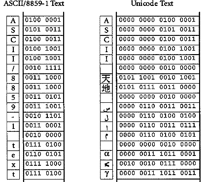 ASCII vs. Unicode