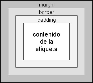 Relacin margin-border-padding