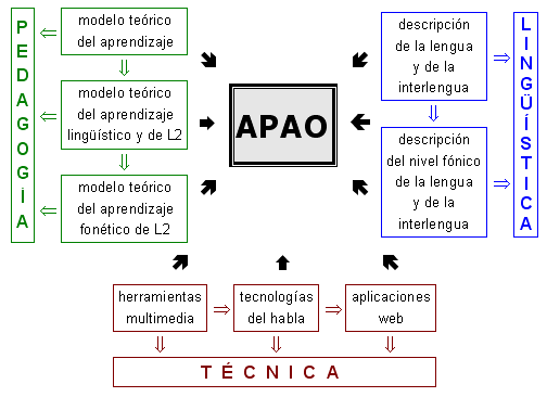 Triple dependenncia de la APAO