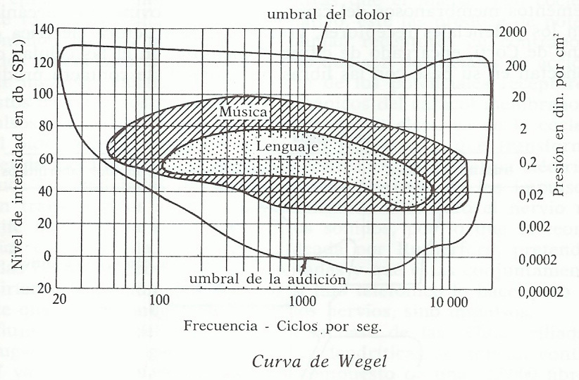 Curva de Wegel. MARTÍNEZ CELDRÁN (1984: 62)