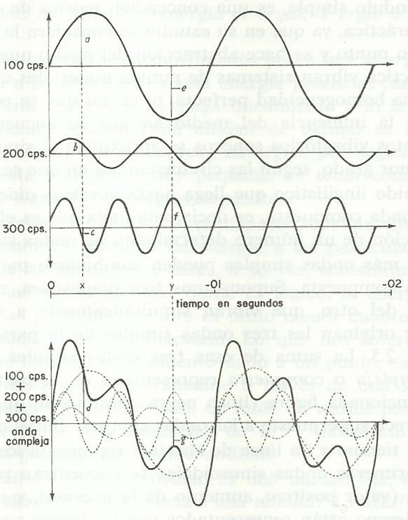 Generacin de la onda compuesta peridica. QUILIS (1981:48)