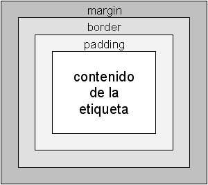 Relación margin-border-padding