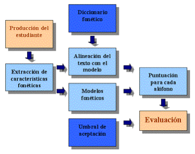 Esquema del funcionamiento de los sistemas de evalución