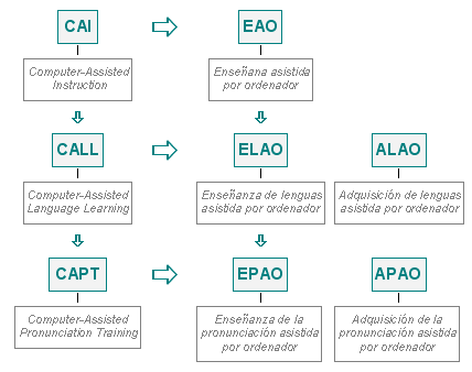 Esquema de los t�rminos utilizados