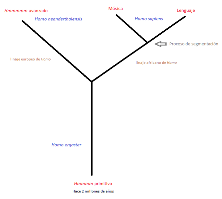 Esquema del origen del  lenguaje