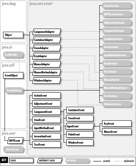 Jerarquía eventos Java